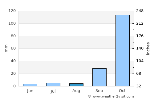 Buritizeiro average rain in August