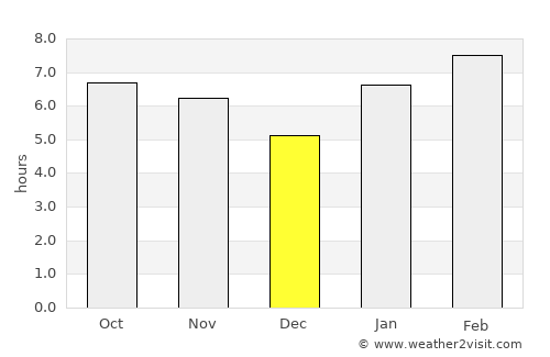 Buritizeiro average rain in December