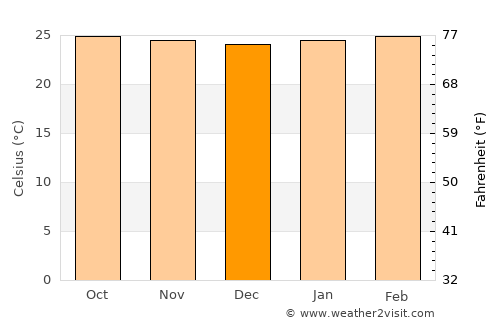 Buritizeiro average temperature in December