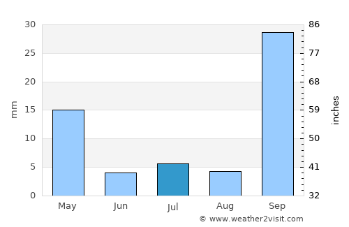 Buritizeiro average rain in July