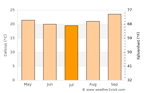 Buritizeiro average temperature in July