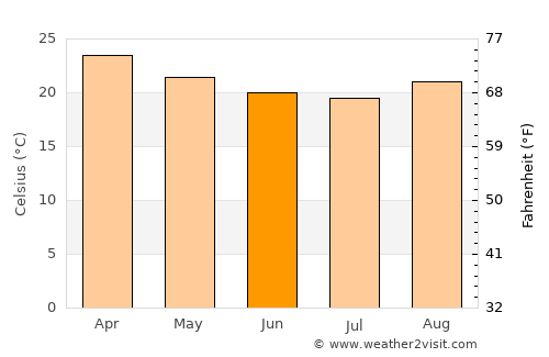 Buritizeiro average temperature in June
