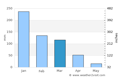 Buritizeiro average rain in March