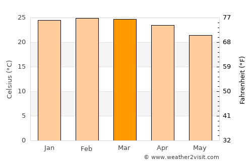 Buritizeiro average temperature in March