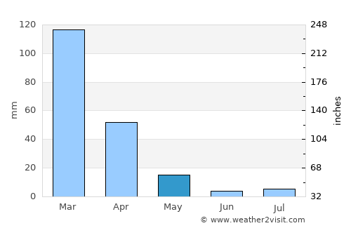 Buritizeiro average rain in May