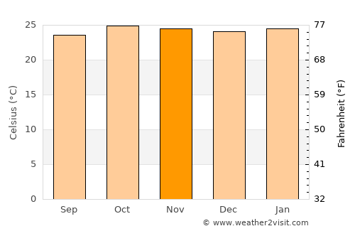 Buritizeiro average temperature in November