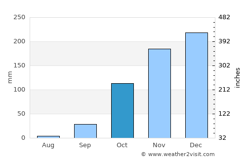 Buritizeiro average rain in October