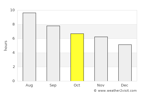 Buritizeiro average rain in October