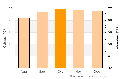 Buritizeiro average temperature in October