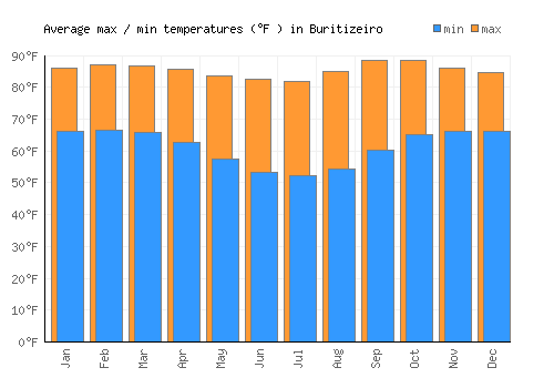 Buritizeiro average minimum / maximum temperatures (Fahrenheit)