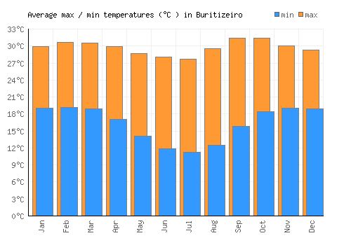 Buritizeiro average minimum / maximum temperatures (Celsius)