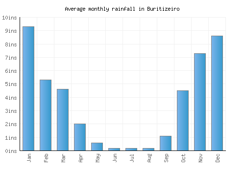 Buritizeiro monthly rainfall chart (inches)