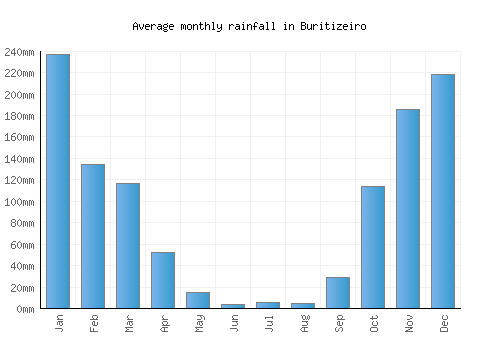 Buritizeiro monthly rainfall chart (mm)