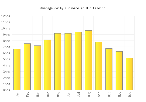 Buritizeiro average daily sunshine chart
