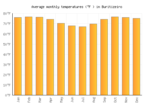 Buritizeiro average temperature chart (Fahrenheit)