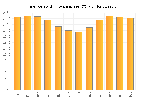 Buritizeiro average temperature chart (Celsius)