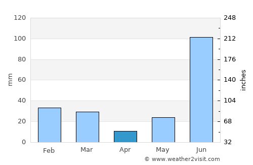 Būriya average rain in April