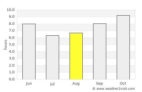 Būriya average rain in August