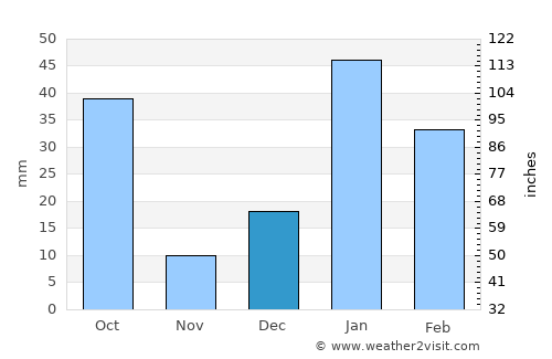 Būriya average rain in December