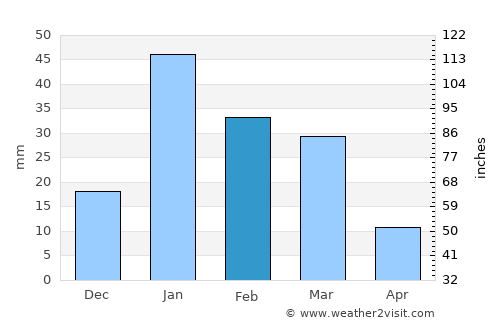 Būriya average rain in February