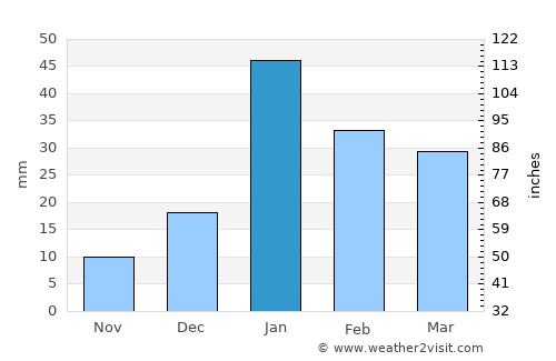 Būriya average rain in January