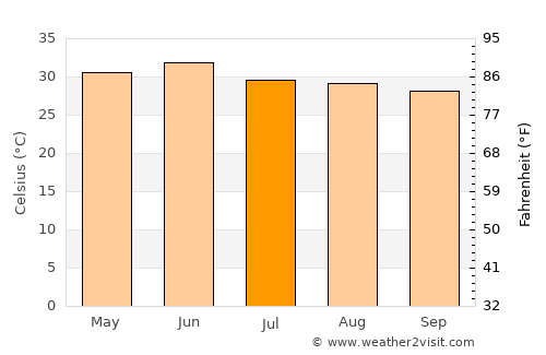 Būriya average temperature in July