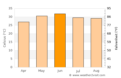 Būriya average temperature in June
