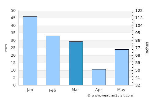 Būriya average rain in March