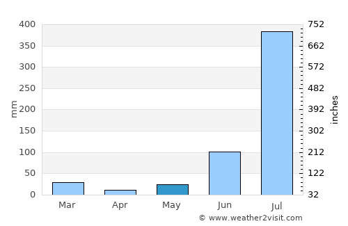 Būriya average rain in May