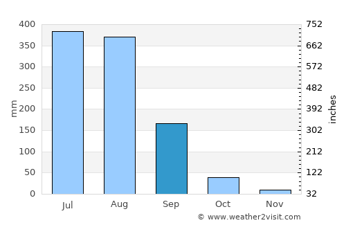 Būriya average rain in September