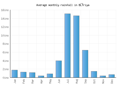 Būriya monthly rainfall chart (inches)