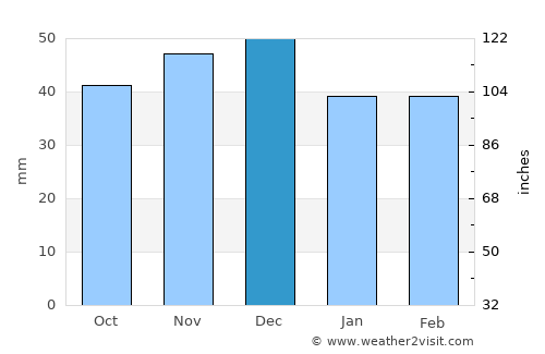Burjuc average rain in December