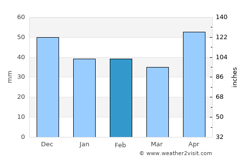 Burjuc average rain in February