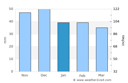 Burjuc average rain in January