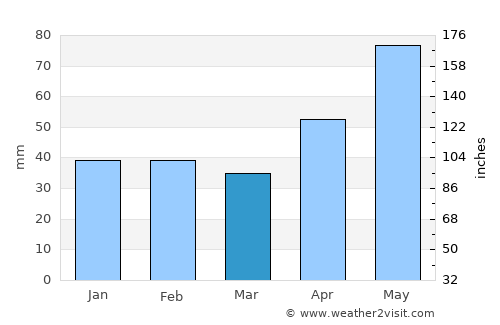 Burjuc average rain in March