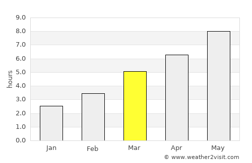 Burjuc average rain in March