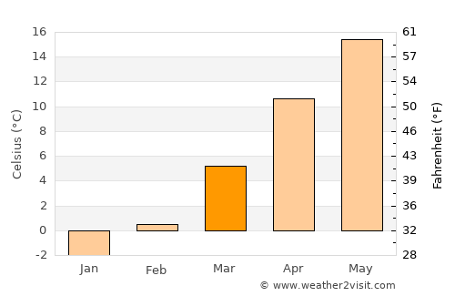 Burjuc average temperature in March