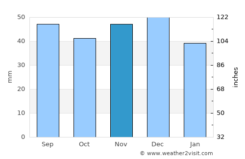 Burjuc average rain in November