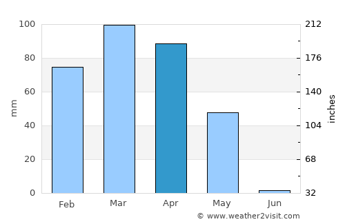 Būrkah average rain in April