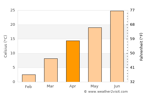 Būrkah average temperature in April