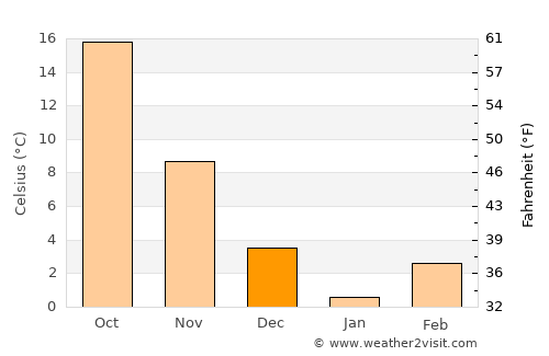 Būrkah average temperature in December
