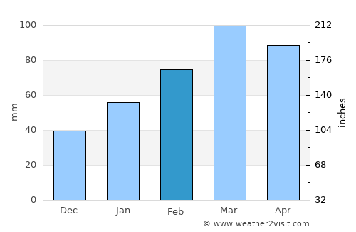 Būrkah average rain in February