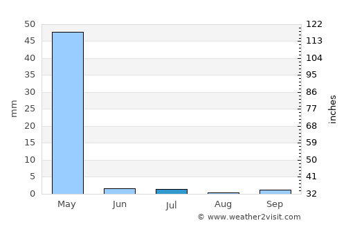 Būrkah average rain in July