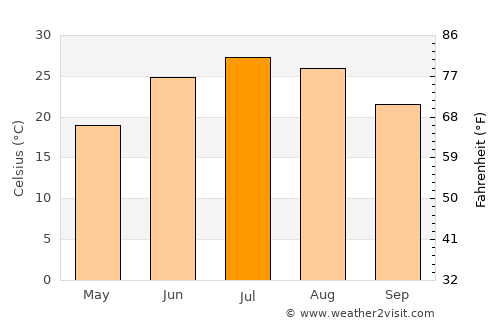 Būrkah average temperature in July
