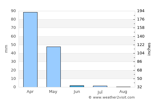Būrkah average rain in June
