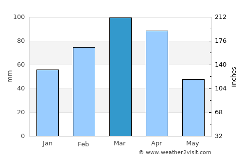 Būrkah average rain in March