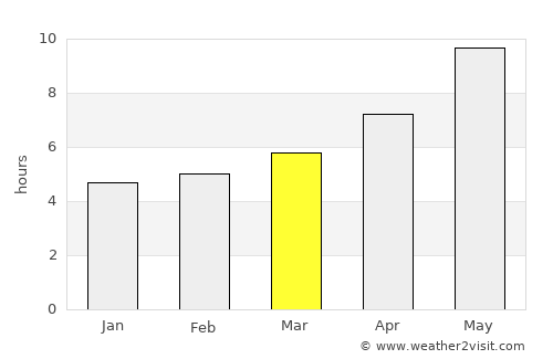 Būrkah average rain in March