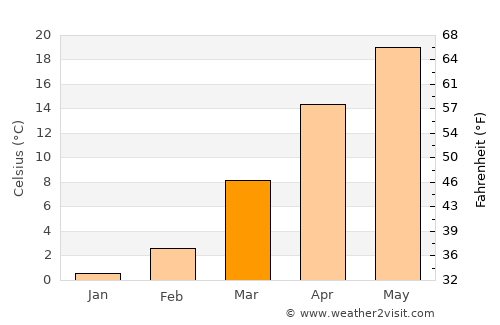 Būrkah average temperature in March