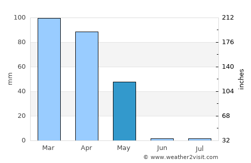 Būrkah average rain in May