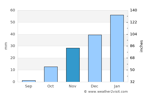 Būrkah average rain in November